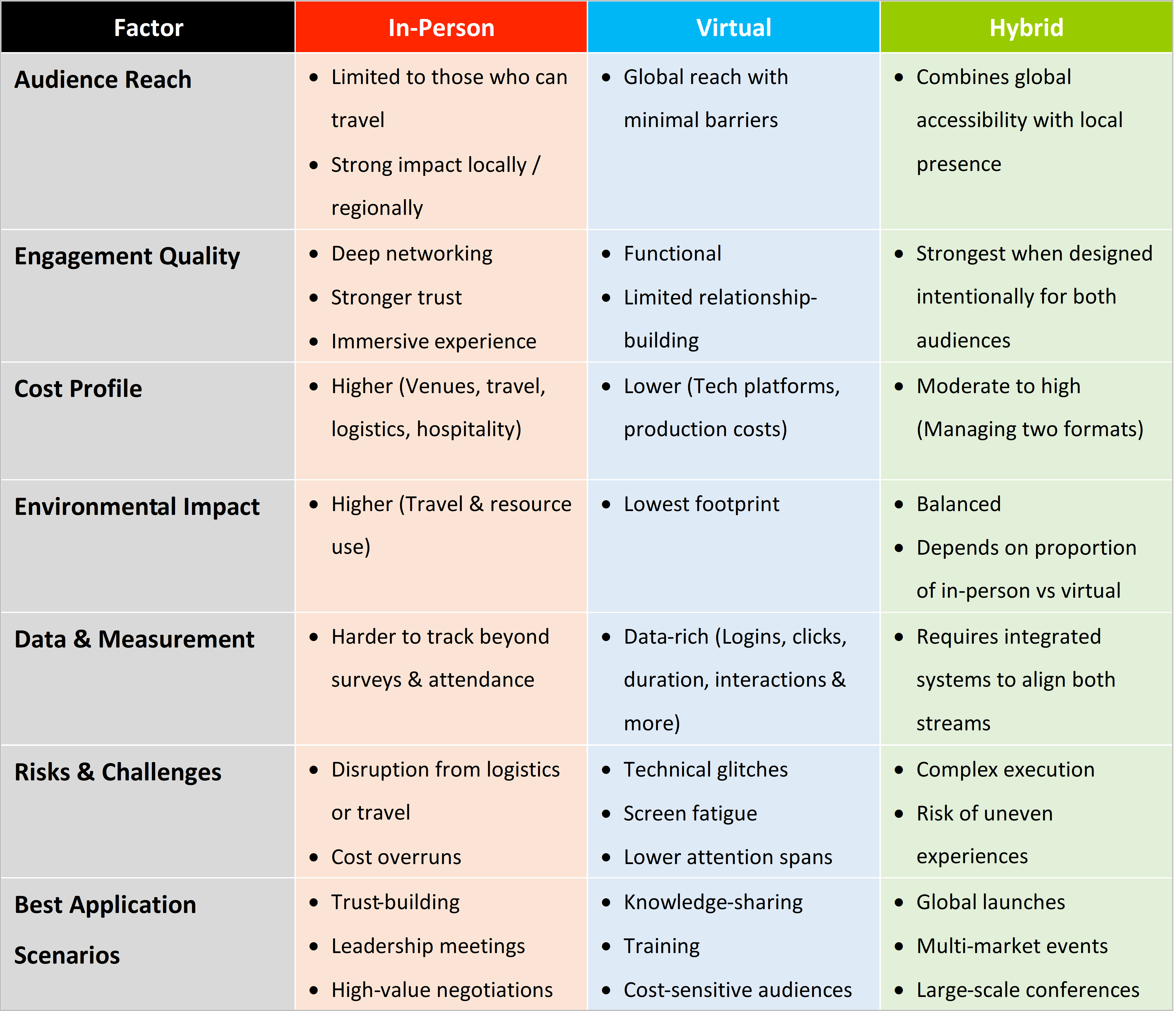 Event Format Selection Guide: In-Person, Virtual or Hybrid?
