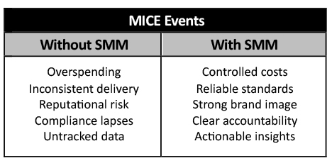 Turning MICE into Measurable Business Value with SMM