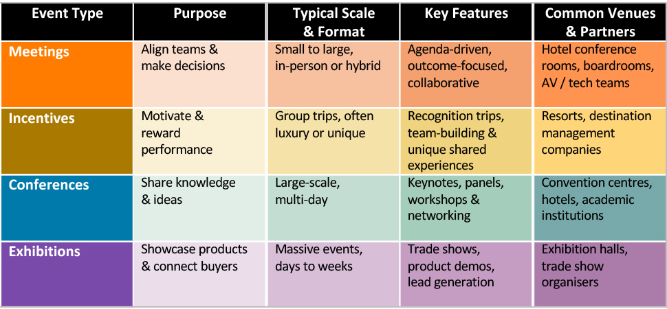 A Quick Overview:
Meetings, Incentives, Conferences & Exhibitions