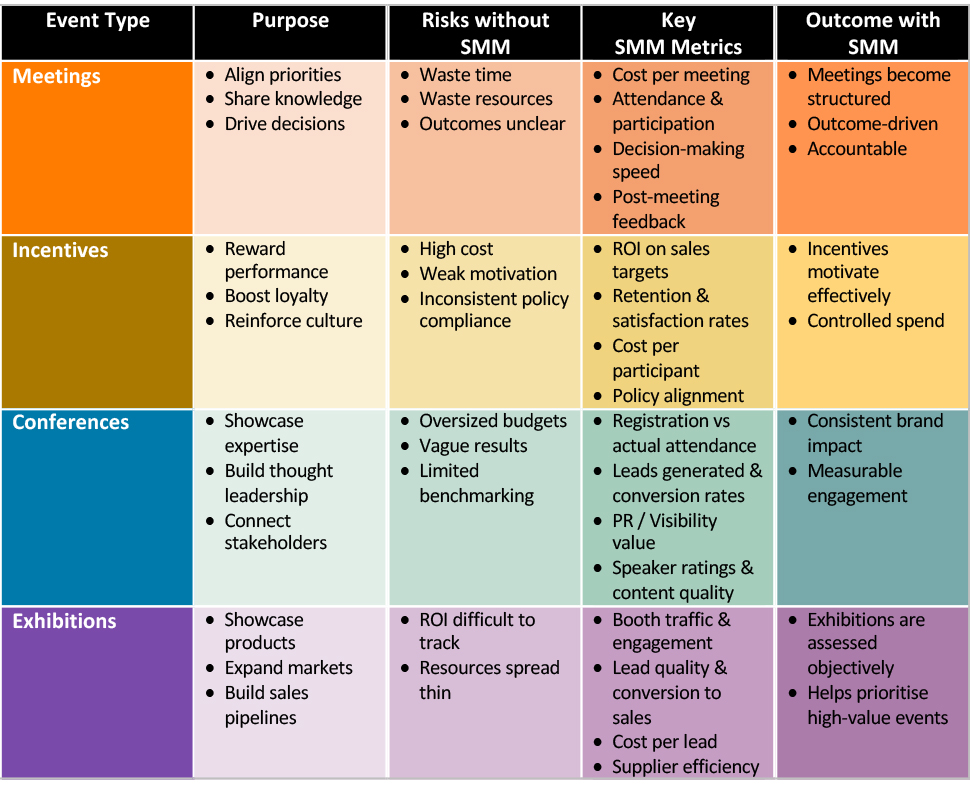 A Quick Guide: How SMM Adds Value Across MICE