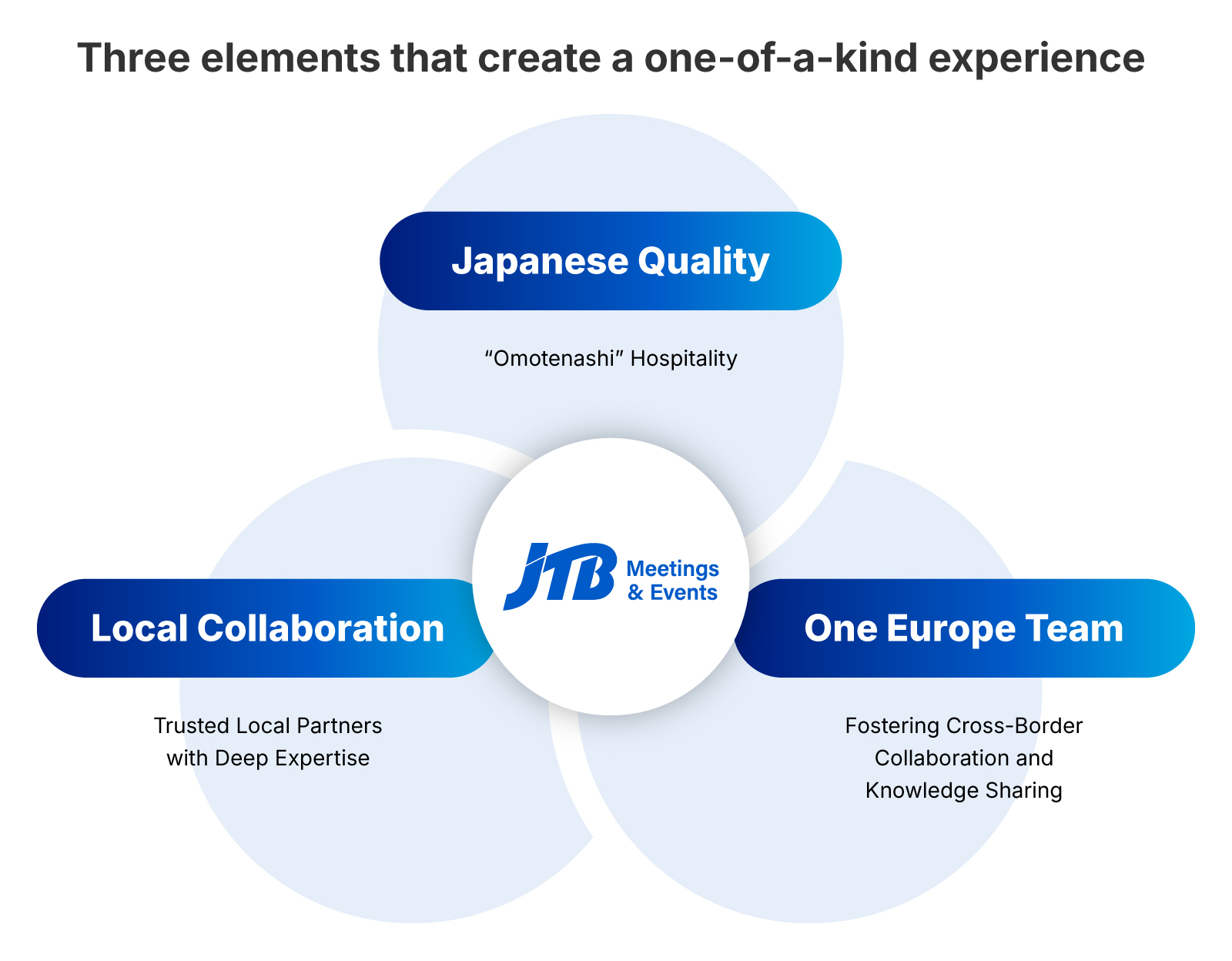 JTB M&Eの唯一無二の体験を支える3要素、日本品質、ローカル連携、欧州チームを示す図解