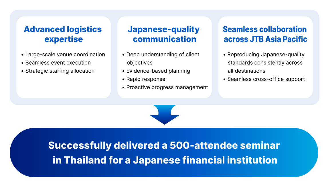 日系金融機関向け500名規模セミナー成功の要因を示した図